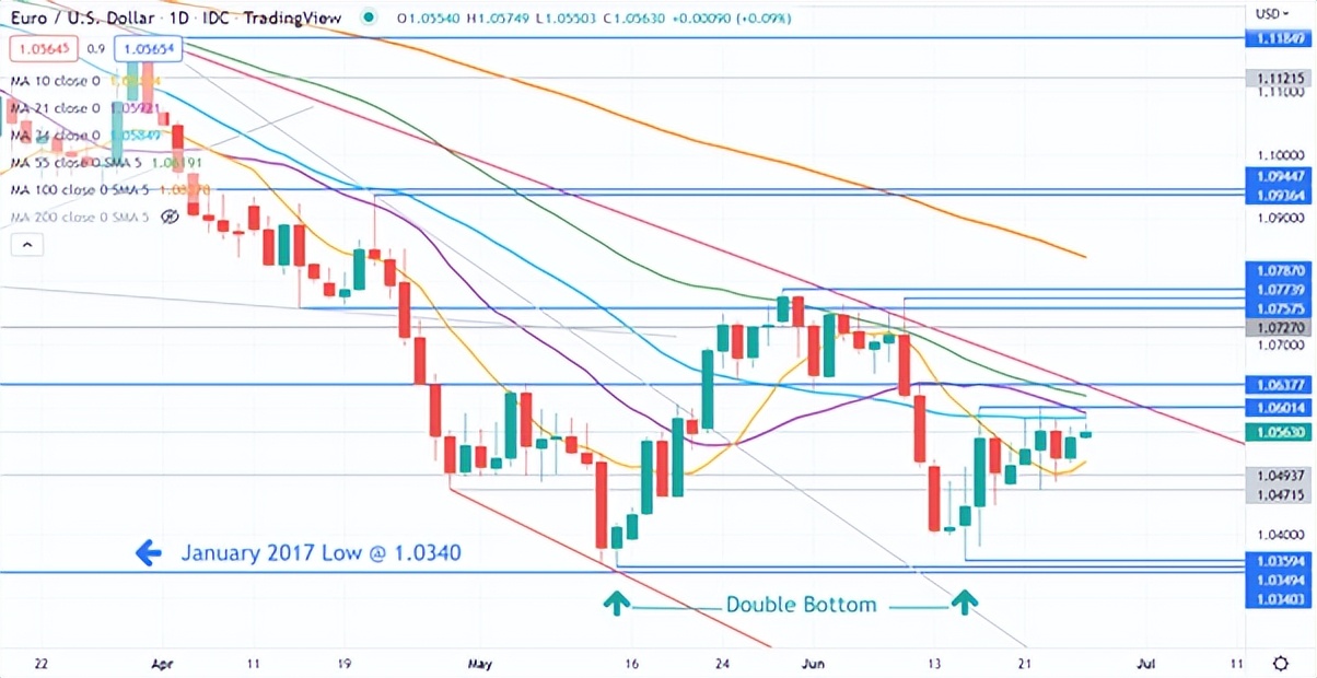 欧洲央行论坛，俄罗斯违约使风险偏好完好。欧元美元会突破吗？
