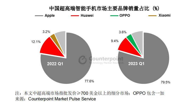 oppo旗舰手机与苹果差距,苹果和oppo实现了逆势增长
