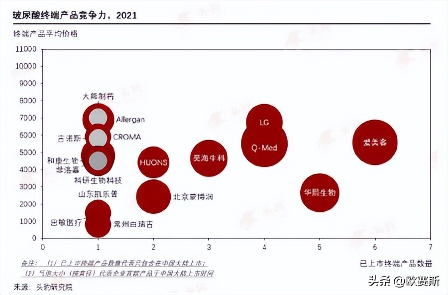 市场常见的玻尿酸品牌,玻尿酸全球市场份额