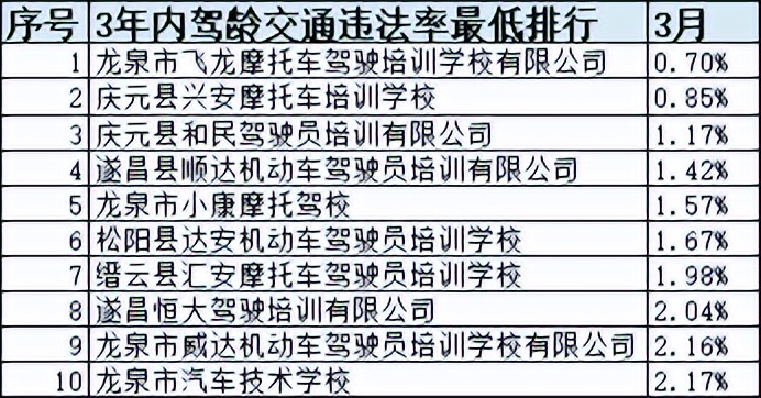 浙江省十大驾校排名,浙江驾培学时造假如何处罚
