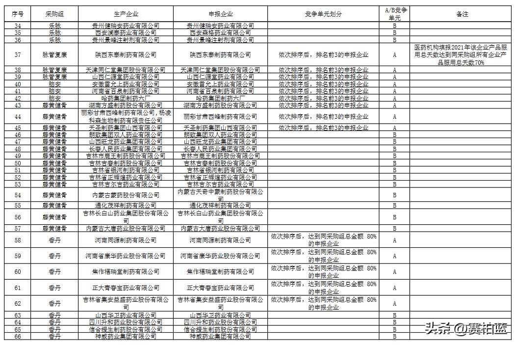 各省集中带量采购品种名单,66个带量采购品种落地准备投标
