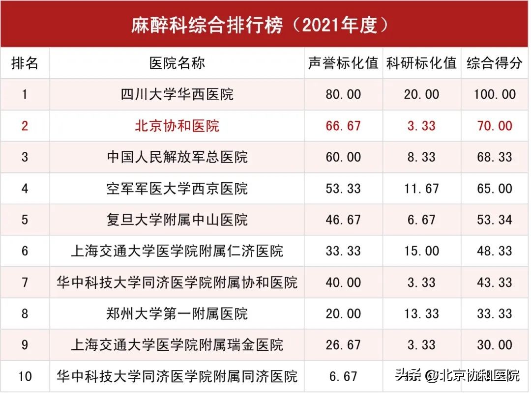 北京协和医院全球医院排名,北京协和医院在全国排名