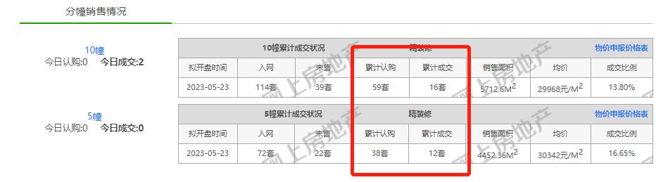 “分裂”的汇通路！有盘拿下开门红，有盘9个月只卖23套