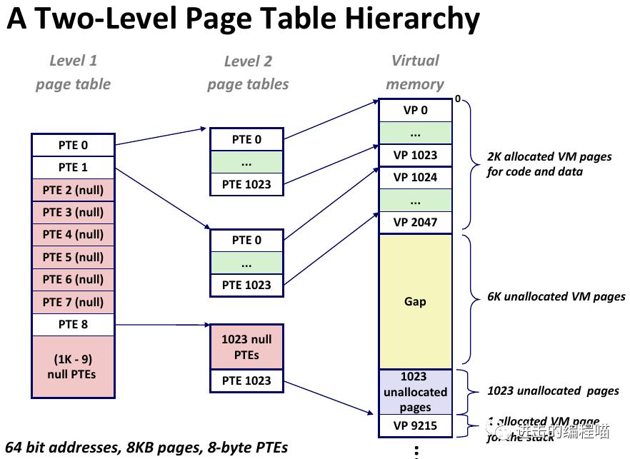 把虚拟内存放进内存,内存没用完虚拟内存