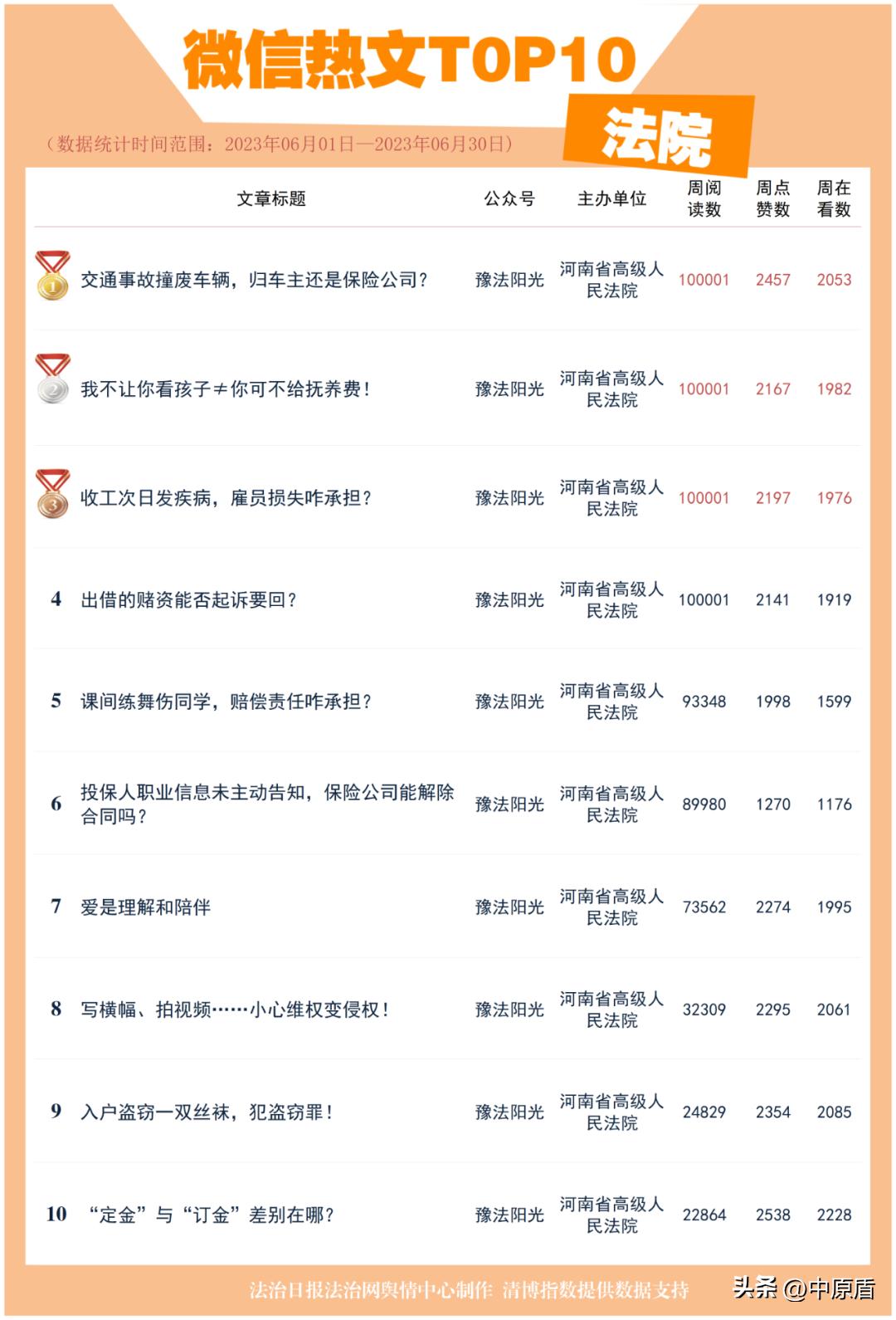 河南政法微信影响力,政法机关微信公众号排名