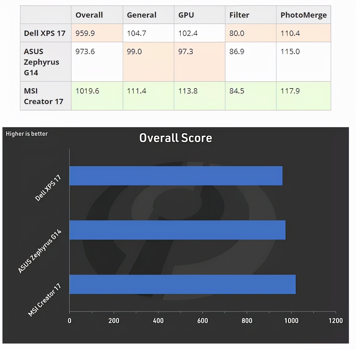 除了macbookair还有什么轻薄本,戴尔xps17-9710评测
