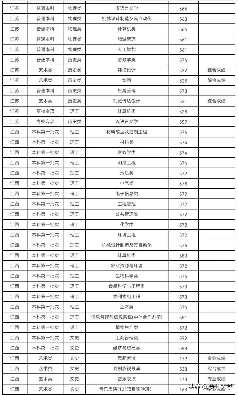 多少分可以上贵州大学,贵州大学519分