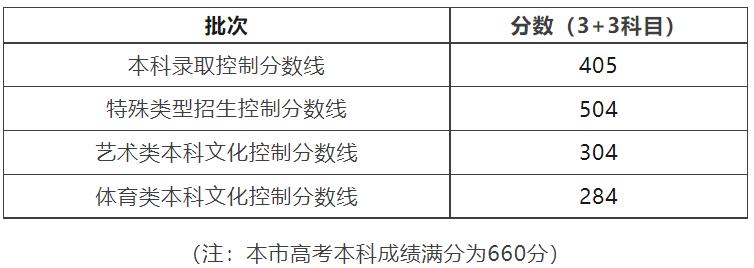 2023年新高考省份高考分数线,2023高考哪些省份已经公布分数线