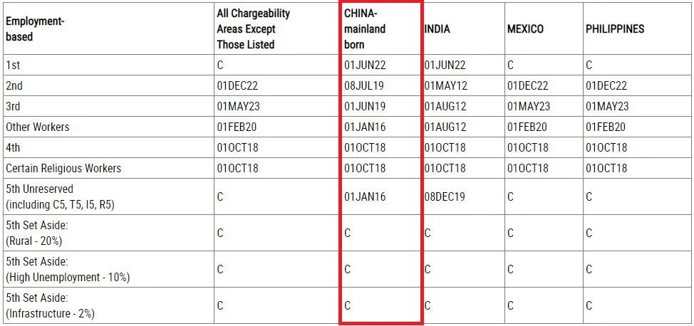 美国移民局的最新政策,美国移民局申请工卡表格