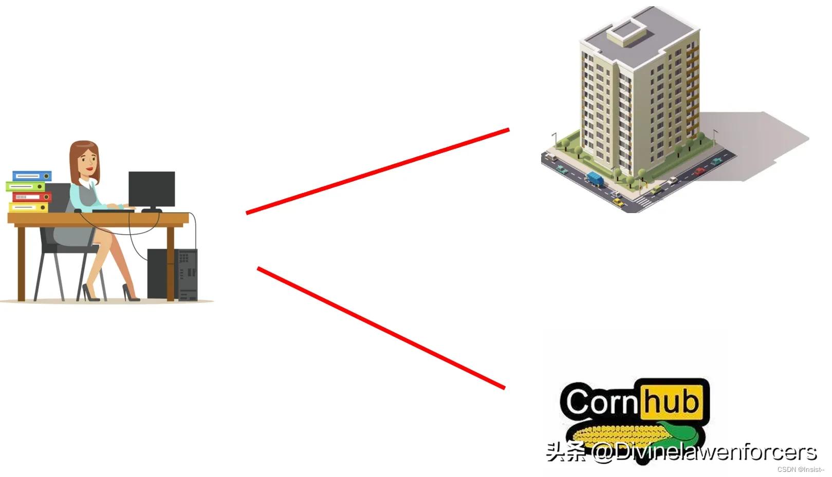 「网络安全」谈谈VPN是什么、类型、使用场景、工作原理