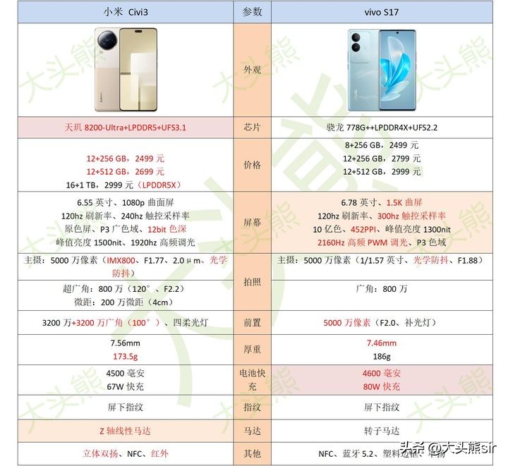 vivos17e和小米civi3哪个值得入手,小米civi3和vivos17哪个值得入手