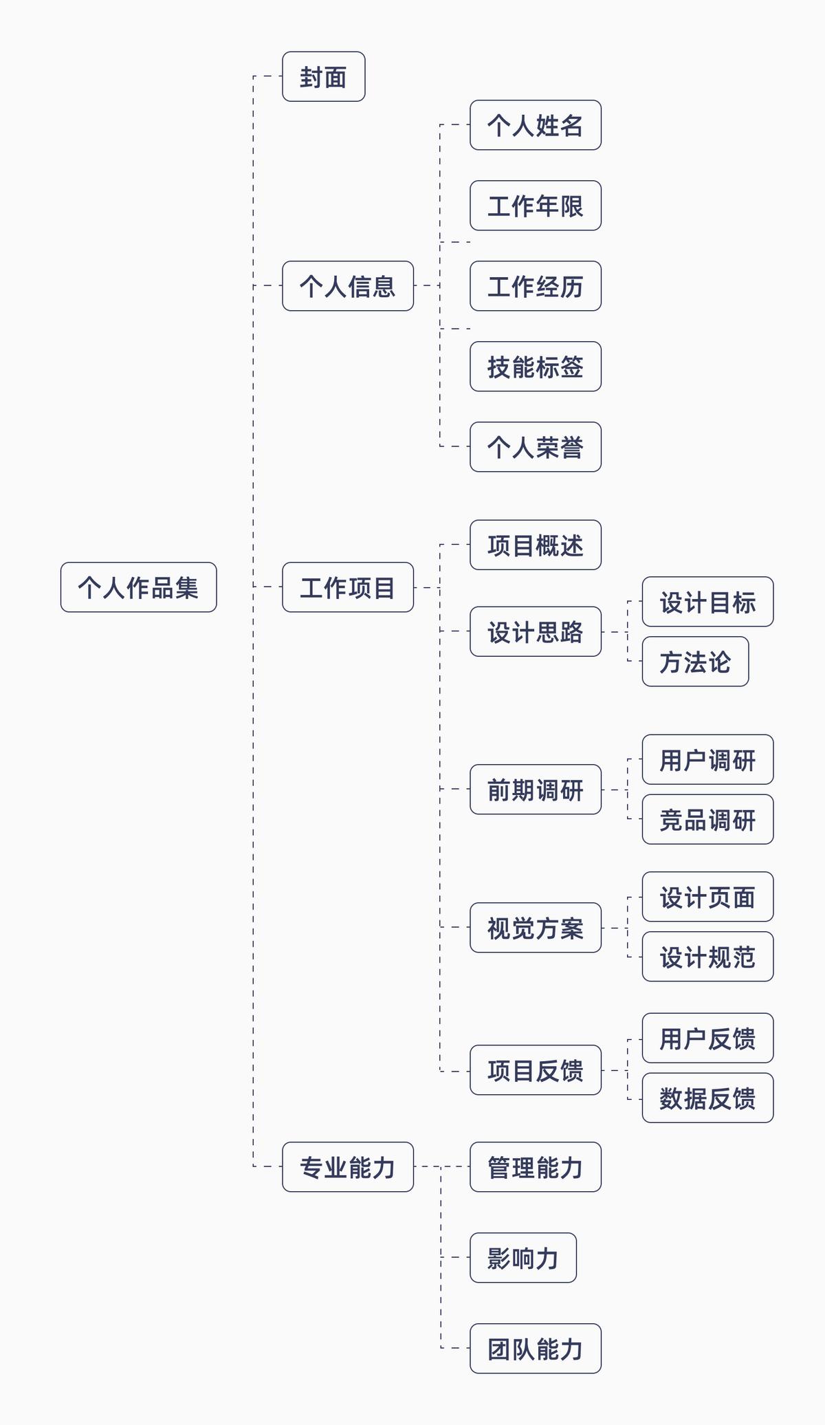 大厂设计师作品集啥样,设计师没有作品怎么做作品集