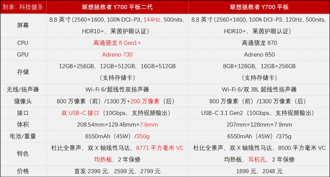 拯救者y700二代是满血版骁龙8加吗,升级版骁龙8