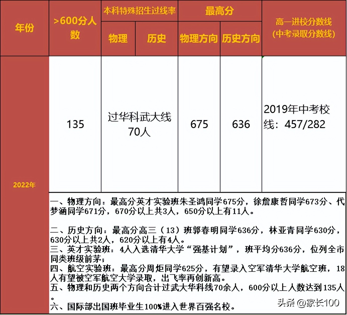 武汉所有高中排名,武汉育才高中考上985的多少
