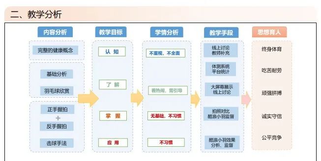 【教学创新】教学比赛必须掌握的教学设计模板