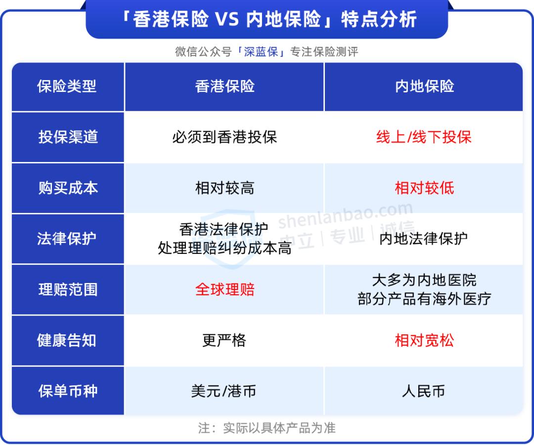 香港保险和内地保险的区别,香港保险内地网点