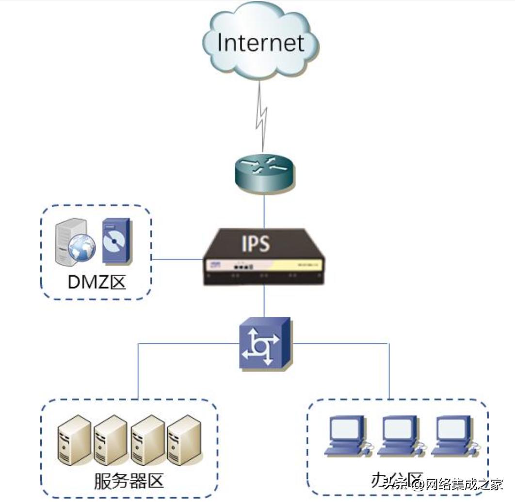 ips入侵防御和入侵检测,防火墙与ids和ips的联系