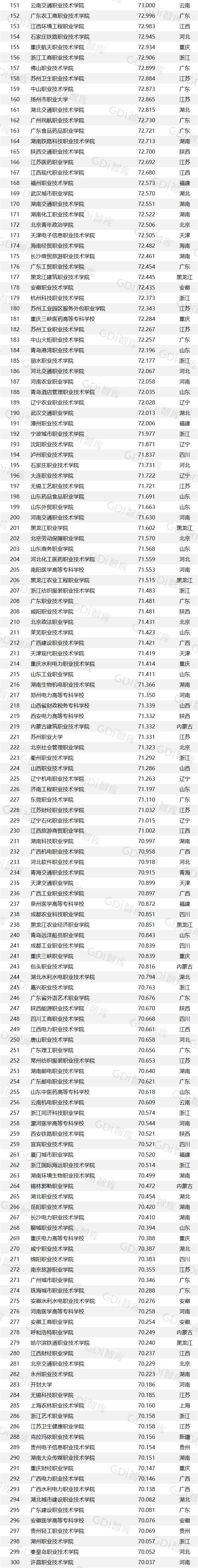 未来发展前景好的高职,全国高职院校排名2023