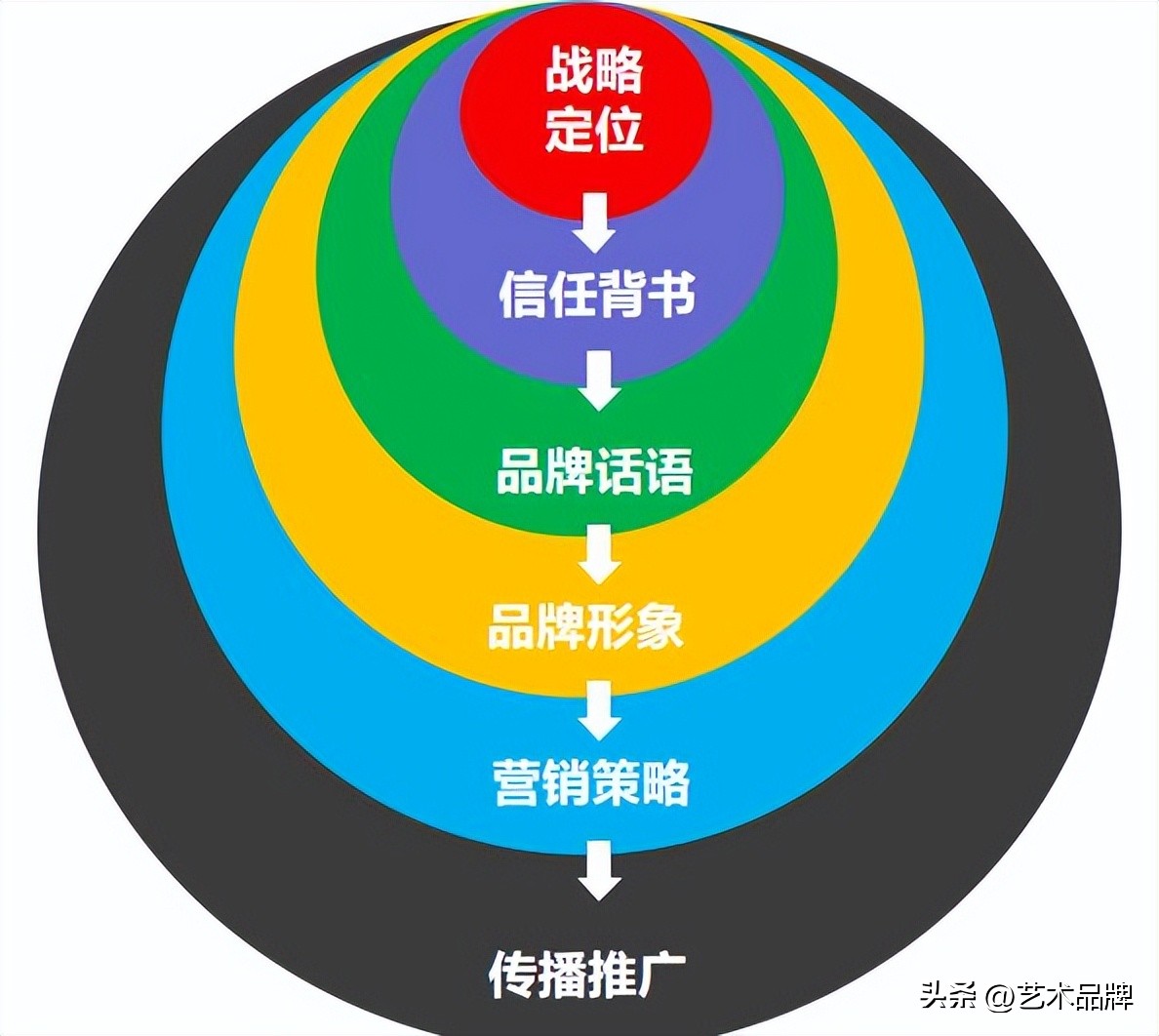 品牌没有战略,品牌就是市场需求吗