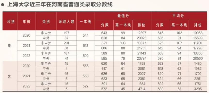 上海大学2023在上海的录取分数线,在上海高考要多少分能上上海大学