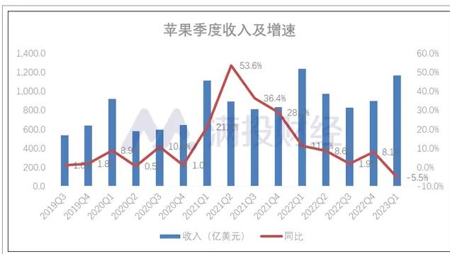 扛不住了？苹果宣布重要决定，外媒：中国用户不愿意买了