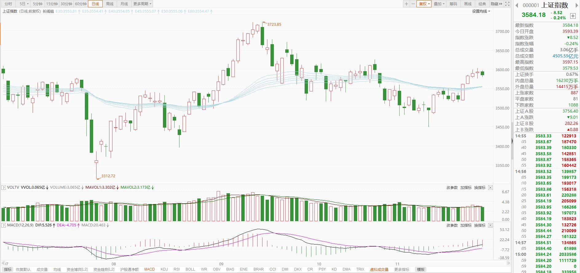 大盘缩量收阴线,缩量阳线明日大盘会下跌吗