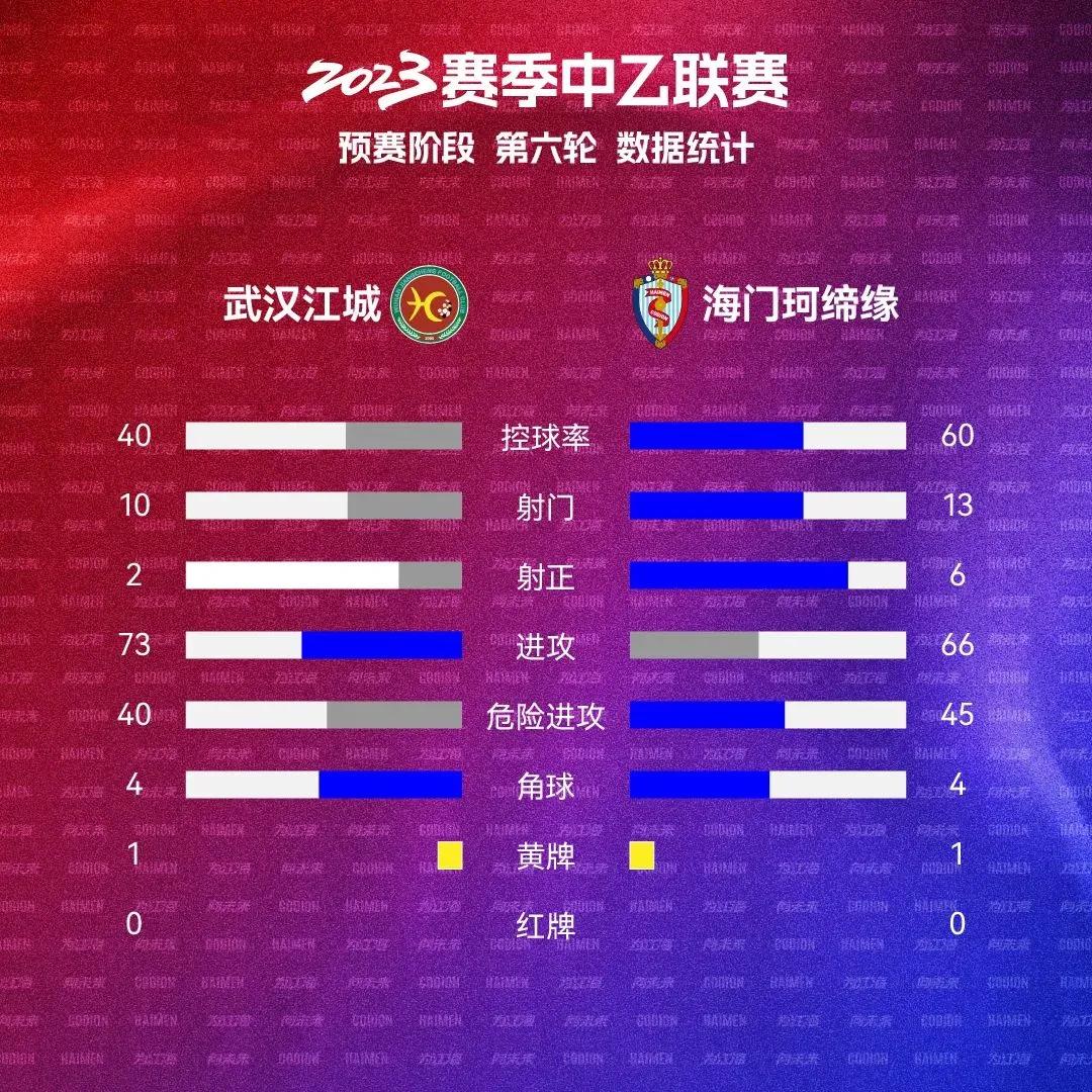 今天中乙最新战报消息,青岛红狮1比0大连智行的进球