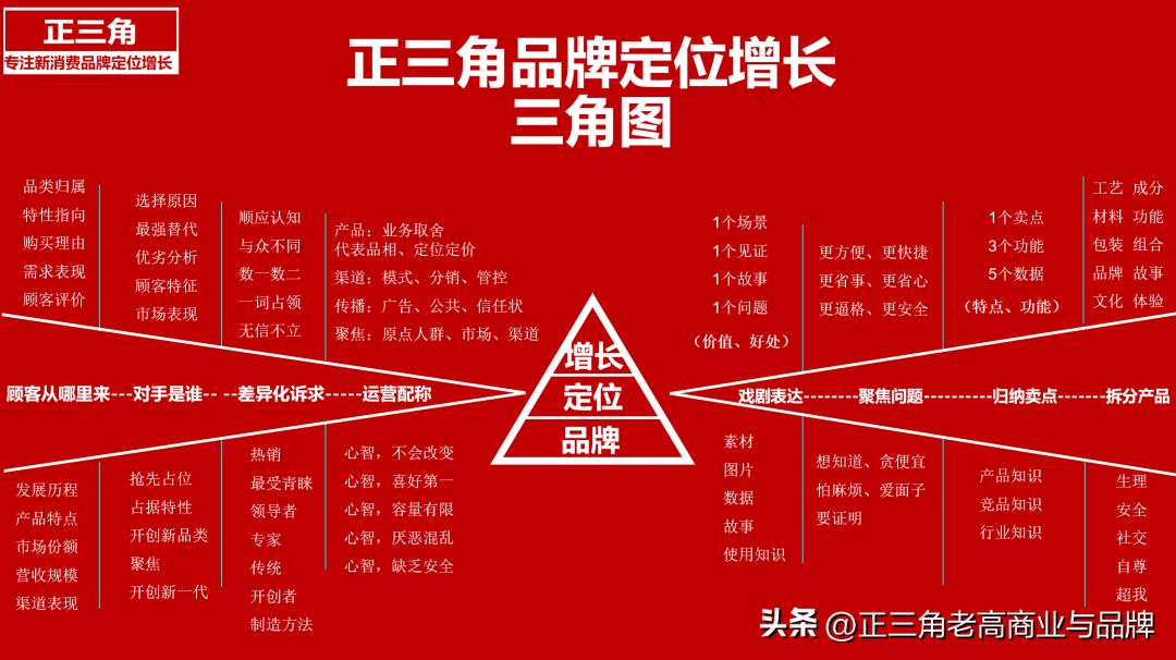 品牌1号位：卖点+卖价x,内容+场景+kol）