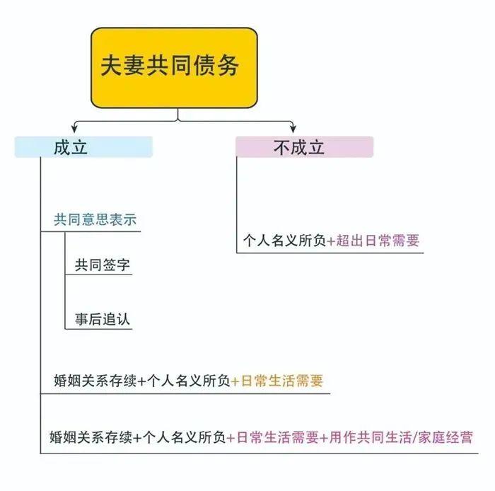 离婚夫妻共同债权债务如何处理,夫妻共同债务的认定规则论文