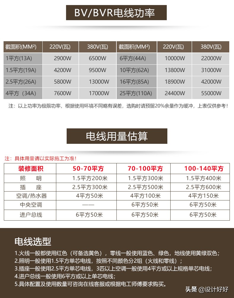 100平方装修电线价格,装修电线平方越大越好吗