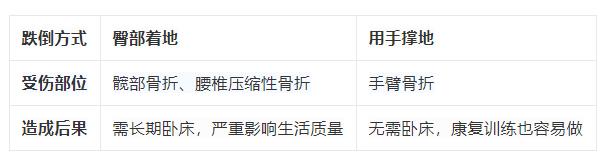 老人摔倒最容易伤到哪,老人不慎摔倒为何会致命