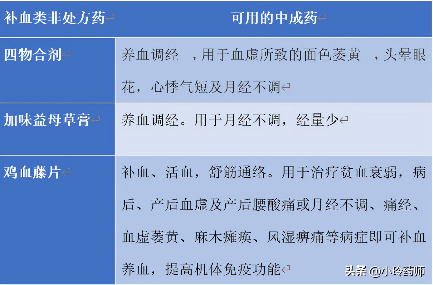 补气养血中成药十大排名表,补益肾精补气血活血化瘀的中成药