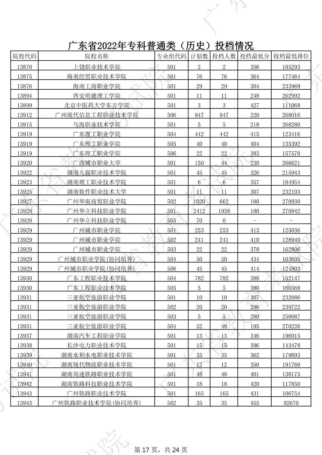 广东本科线2023分数线公布表,19年广东高考专科学校分数线