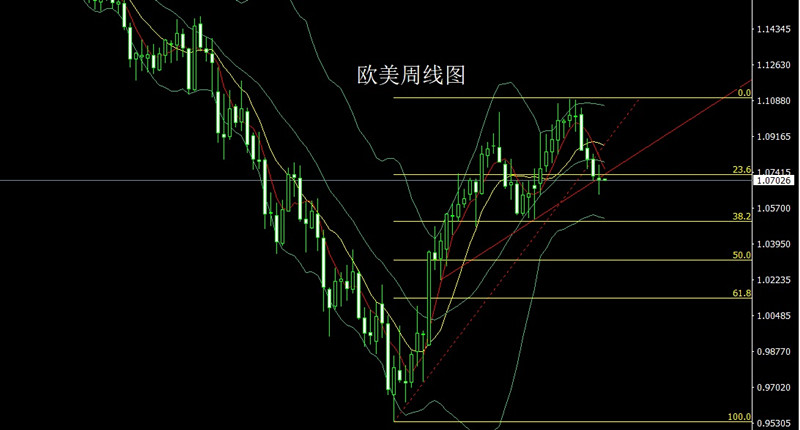 非农来临黄金原油操作,周线收官黄金原油走势