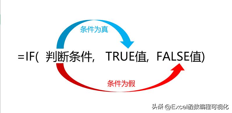 从入门到高阶，千字讲解IF函数使用技巧，多条件判断+多层嵌套