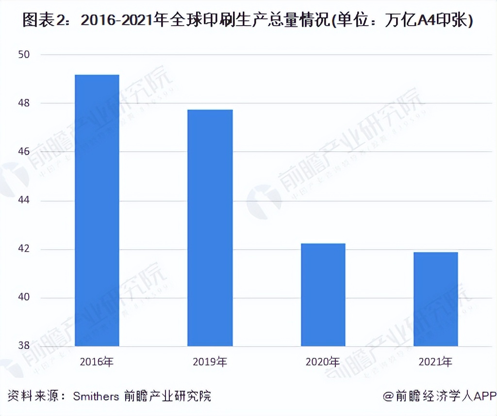 2022年全球印刷行业市场规模及发展趋势分析