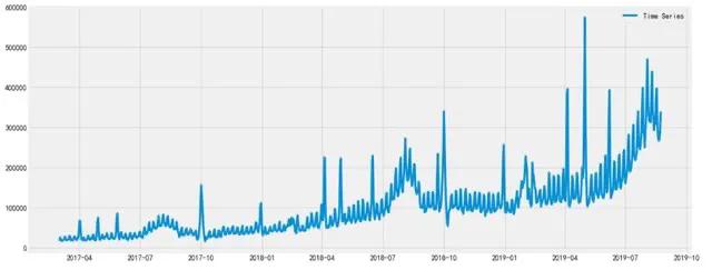 携程网的.ARIMA.时序系统是干什么的?我告诉你是.做业务量预测的