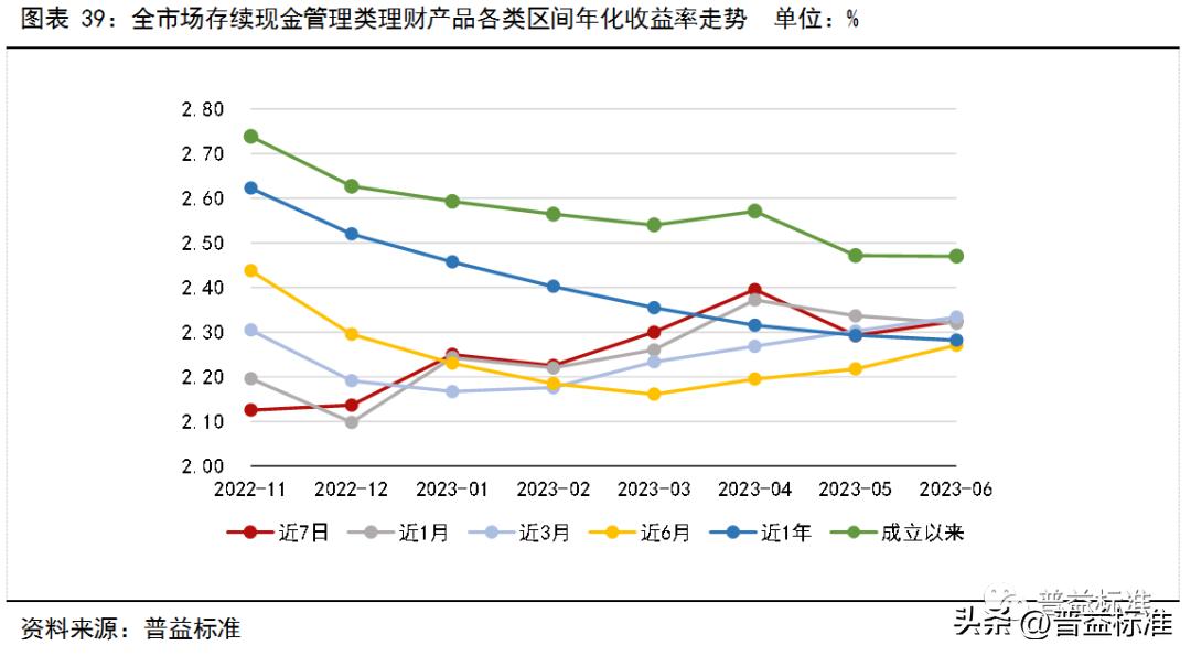 银行理财产品收益率走势,银行理财产品收益率连续5周下跌