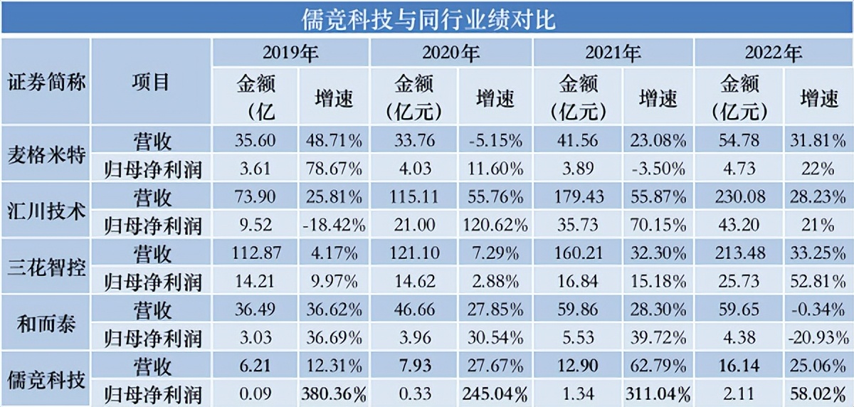 儒竞科技注册,儒竞科技募投项目