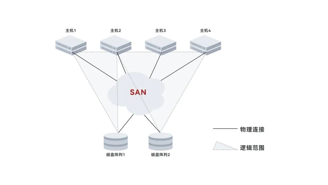 越了解存储虚拟化，就越上头