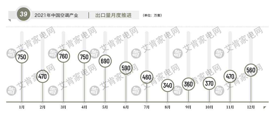2021年度中国空调产业盘点