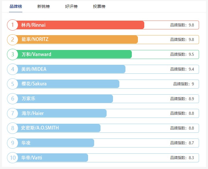 燃气热水器好还是电热水器简单点,电热水器万和热水器和海尔热水器