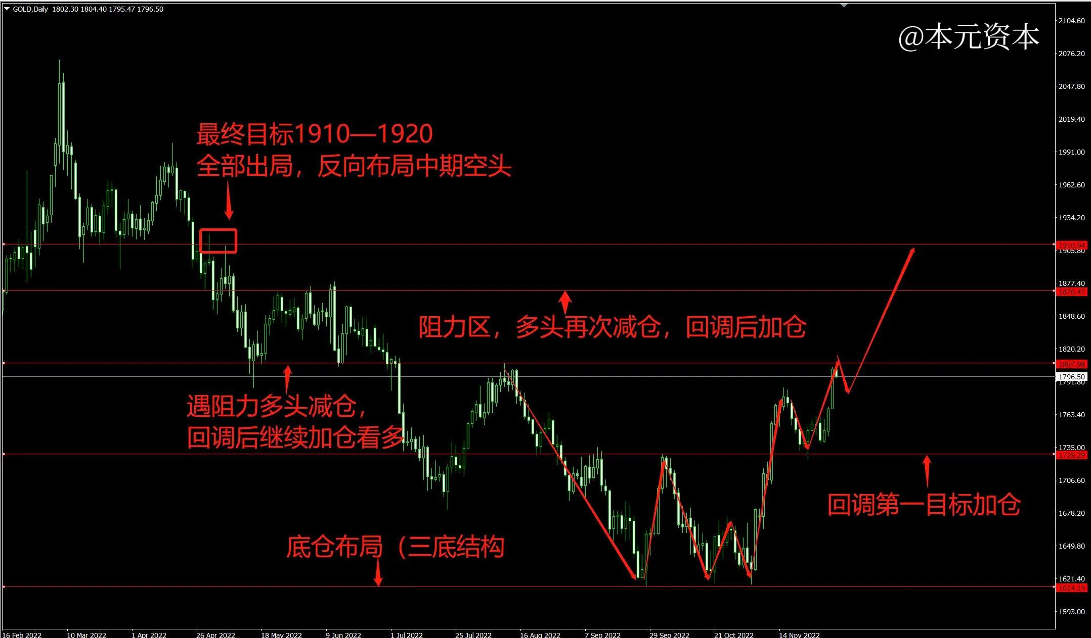 黄金趋势分析未来十年,国际黄金布局多头