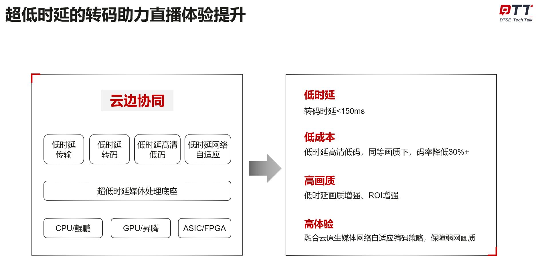 DTSETechTalk|第11期：深入浅出畅谈华为云低时延直播技术