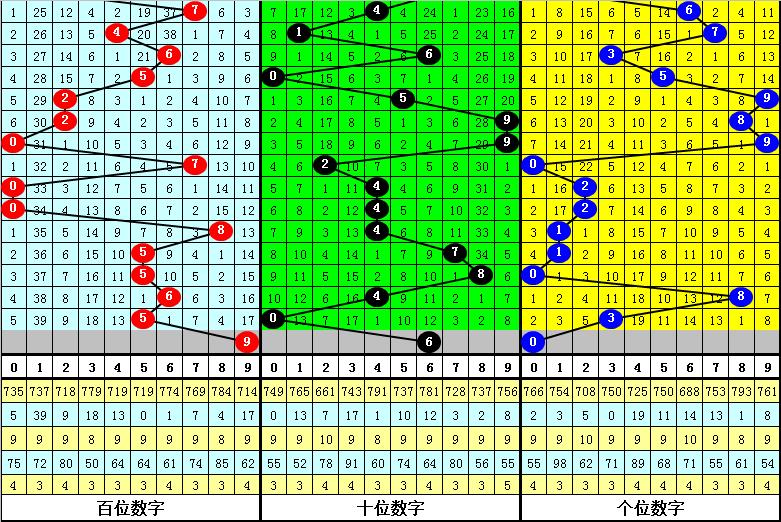 小诸葛3D2022346期:号码0继续开出,本期看好两大一小组合