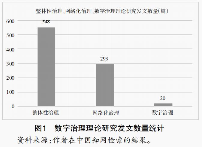 论文统计学数据分析学习,数字治理理论分析框架图