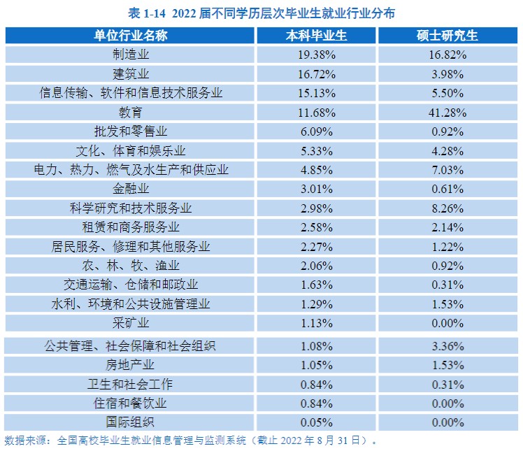 陕西理工大学2022届本科毕业生超6成留陕，约两成在制造行业就业