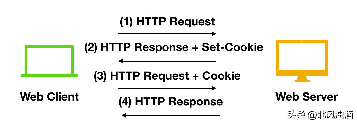 token和session和cookie的使用,tokensessioncookie是什么