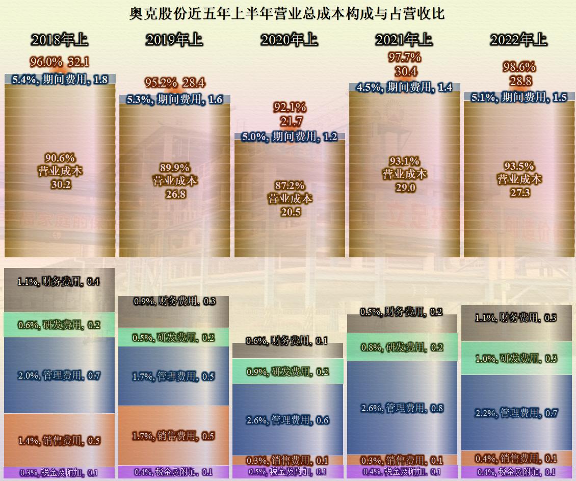 23年奥克股份最新分析,奥克股份半年报点评