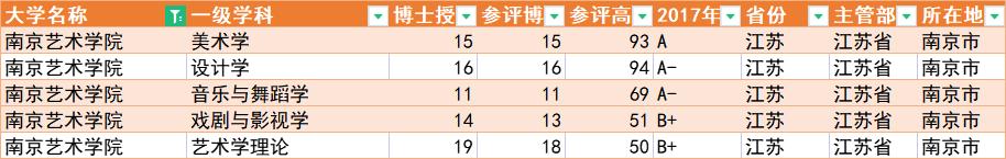 南京艺术学院全国艺术类高校排名,南京艺术学院的一本专业